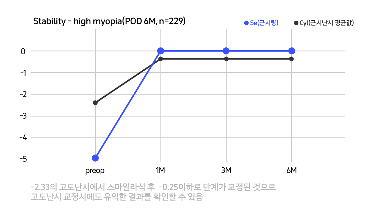 院內收錄的 SMILE 術後穩定性研究圖（術後 6 個月，n=229）。藍線與黑線分別代表原圖標示的 Se 與 Cyl；此為研究資料，不代表每位患者的結果。