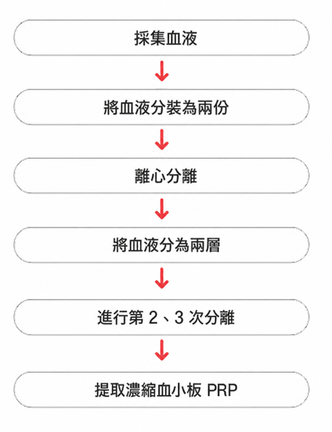 自體血液 PRP 製作流程