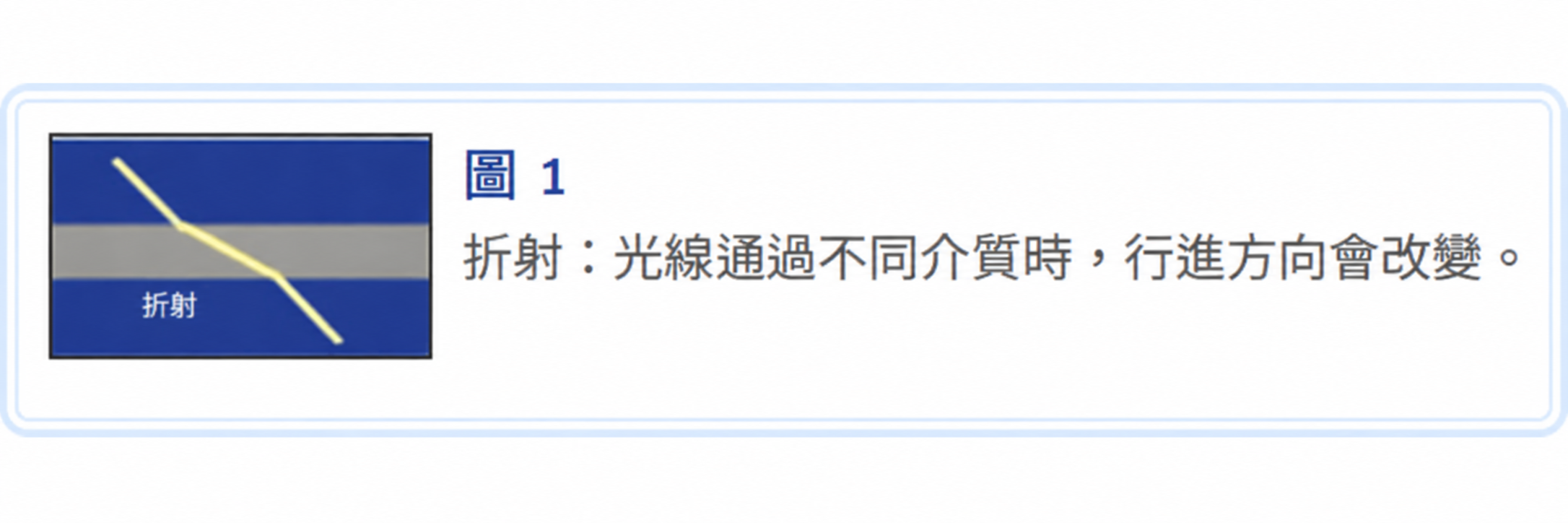 折射：光線通過不同介質時，行進方向會改變。